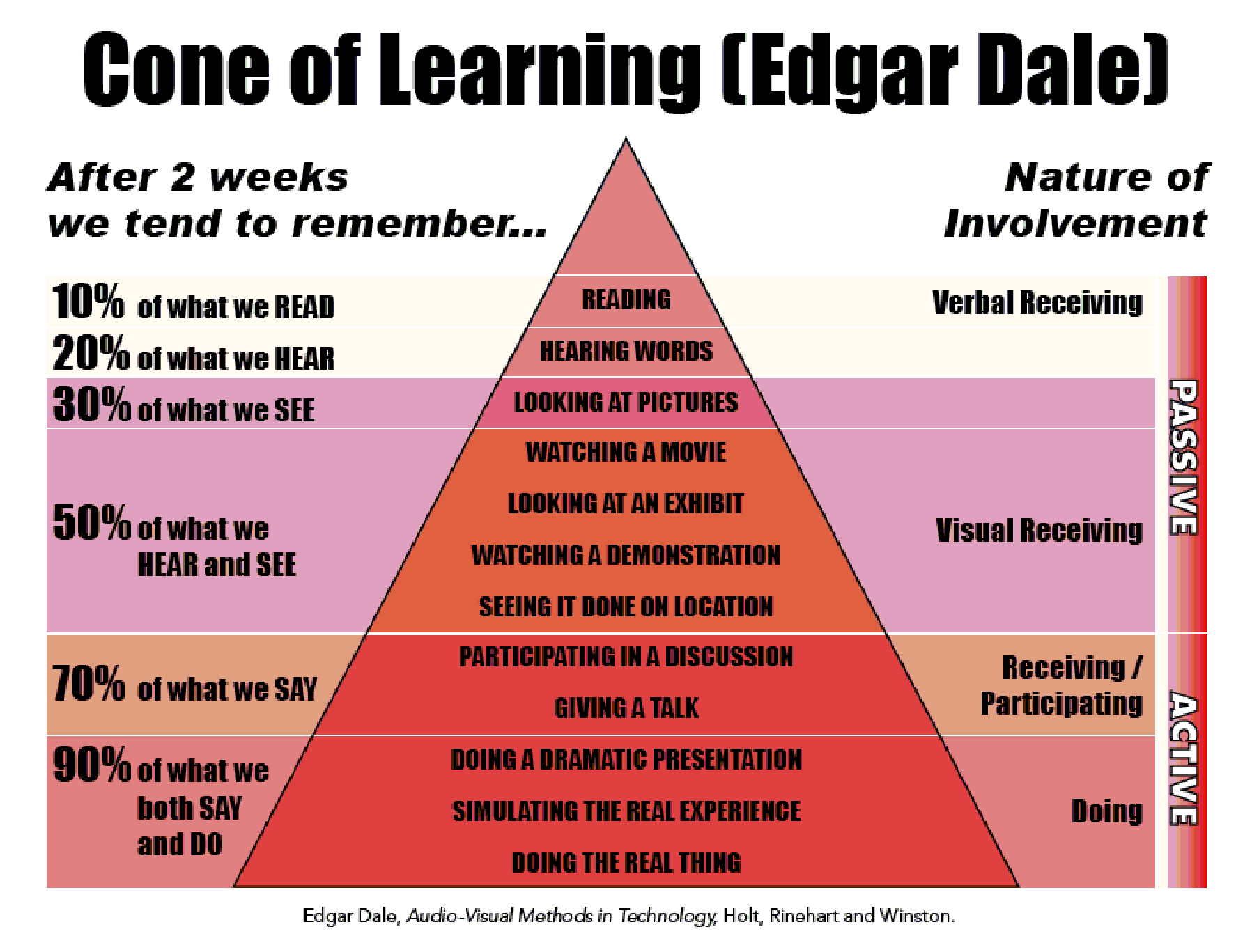 Edgar Dale’s Cone of Learning