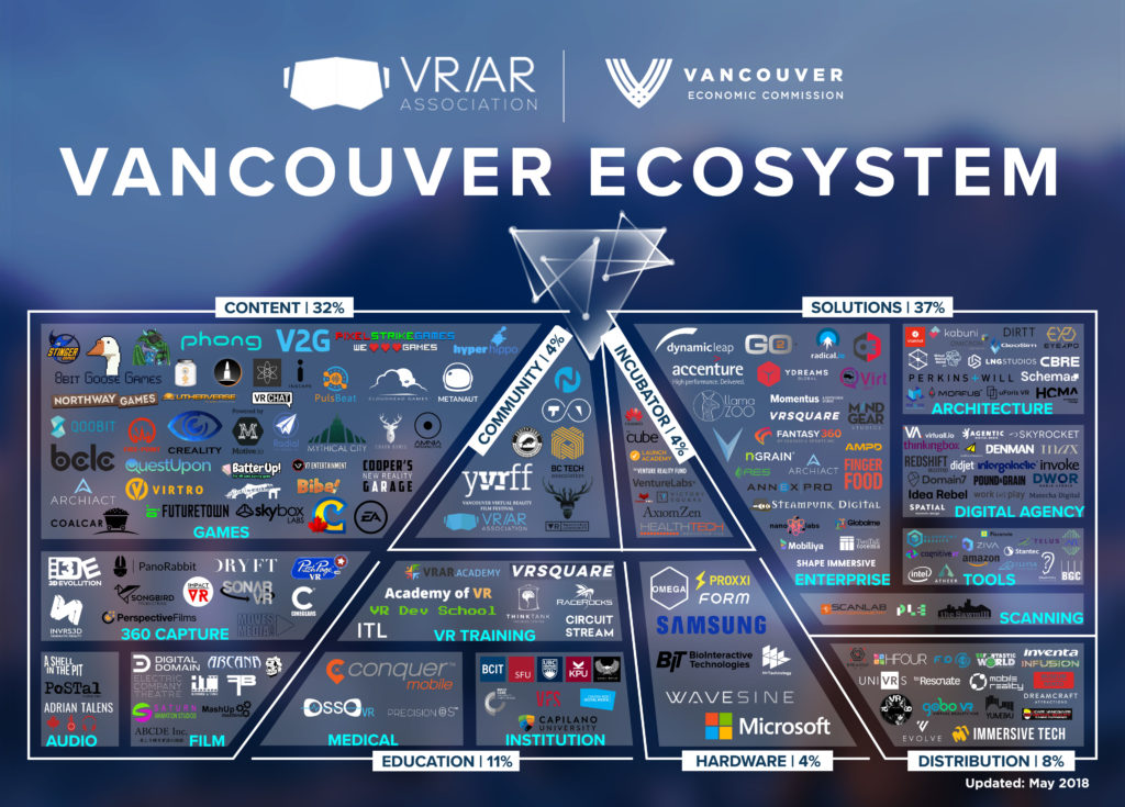 Vancouver VR/AR Ecosystem